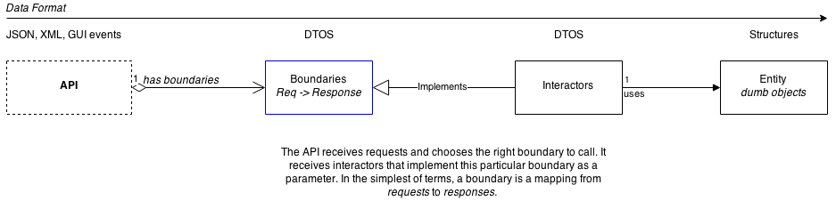 An object diagram of the program.
